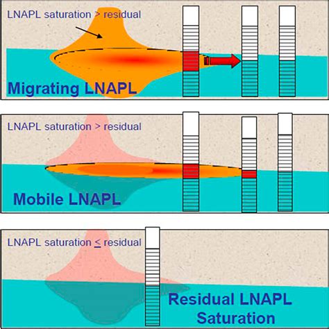 lnapl vs groundwater